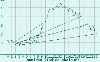 Courbe de l'humidex pour Duesseldorf