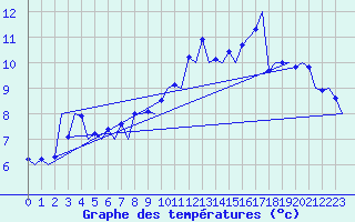 Courbe de tempratures pour Genve (Sw)