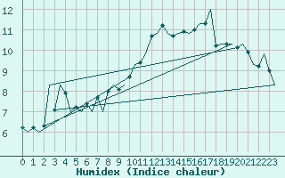 Courbe de l'humidex pour Genve (Sw)