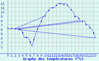 Courbe de tempratures pour Groningen Airport Eelde