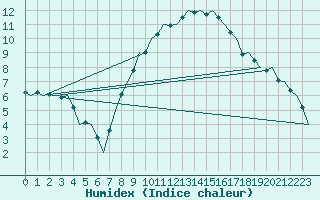 Courbe de l'humidex pour Groningen Airport Eelde