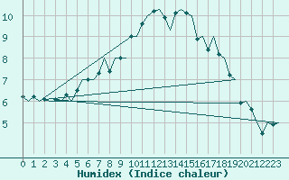 Courbe de l'humidex pour Bonn (All)