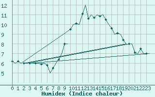 Courbe de l'humidex pour Islay