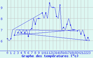 Courbe de tempratures pour Kirkwall Airport