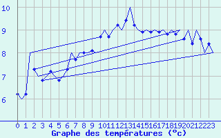 Courbe de tempratures pour Luxembourg (Lux)