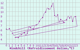 Courbe du refroidissement olien pour Luxembourg (Lux)