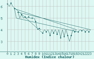 Courbe de l'humidex pour London / Heathrow (UK)