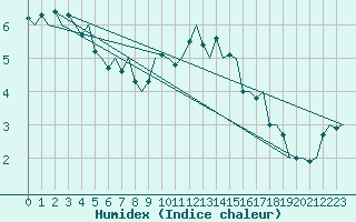 Courbe de l'humidex pour Bonn (All)