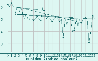 Courbe de l'humidex pour Platform Buitengaats/BG-OHVS2