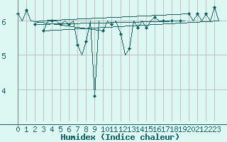 Courbe de l'humidex pour Platform K14-fa-1c Sea