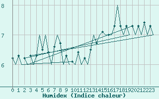 Courbe de l'humidex pour Platform A12-cpp Sea