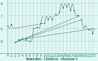 Courbe de l'humidex pour Skrydstrup