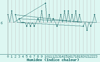 Courbe de l'humidex pour Platform Buitengaats/BG-OHVS2