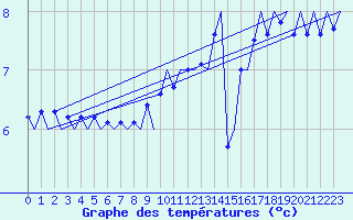 Courbe de tempratures pour Platform L9-ff-1 Sea