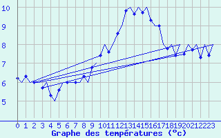 Courbe de tempratures pour Volkel