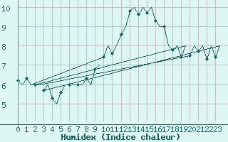 Courbe de l'humidex pour Volkel