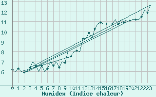 Courbe de l'humidex pour Vigo / Peinador