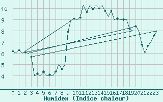 Courbe de l'humidex pour Oostende (Be)