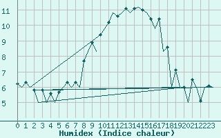 Courbe de l'humidex pour Genve (Sw)