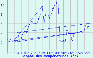 Courbe de tempratures pour Frankfort (All)