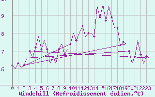 Courbe du refroidissement olien pour Wattisham