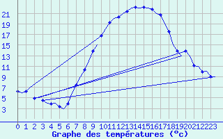 Courbe de tempratures pour Bueckeburg