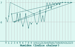 Courbe de l'humidex pour Le Goeree