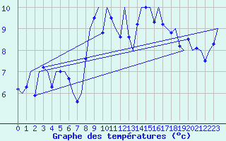 Courbe de tempratures pour Culdrose