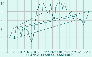 Courbe de l'humidex pour Culdrose