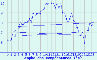 Courbe de tempratures pour Haugesund / Karmoy