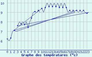 Courbe de tempratures pour Tirstrup