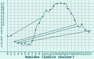 Courbe de l'humidex pour Genve (Sw)