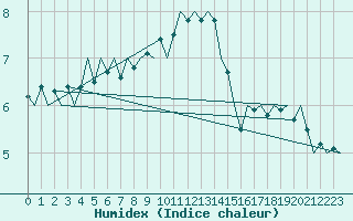 Courbe de l'humidex pour Frankfort (All)