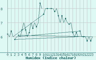 Courbe de l'humidex pour Brize Norton