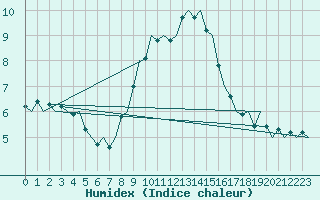 Courbe de l'humidex pour Saarbruecken / Ensheim