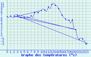Courbe de tempratures pour Samedam-Flugplatz