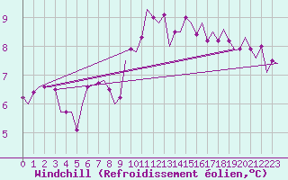 Courbe du refroidissement olien pour Waddington