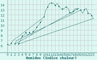 Courbe de l'humidex pour Berlin-Schoenefeld