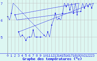Courbe de tempratures pour Platform L9-ff-1 Sea