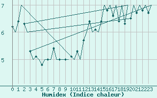 Courbe de l'humidex pour Platform L9-ff-1 Sea