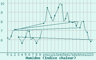 Courbe de l'humidex pour London / Heathrow (UK)