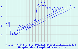 Courbe de tempratures pour Vlieland