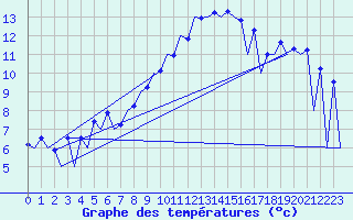 Courbe de tempratures pour Lugano (Sw)