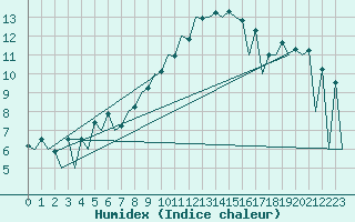 Courbe de l'humidex pour Lugano (Sw)