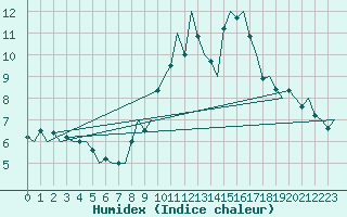 Courbe de l'humidex pour Saarbruecken / Ensheim