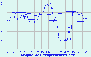 Courbe de tempratures pour Platform Hoorn-a Sea