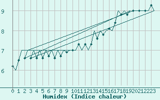 Courbe de l'humidex pour Platform K13-A