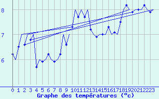 Courbe de tempratures pour Platform J6-a Sea