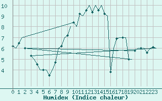 Courbe de l'humidex pour Donna Nook