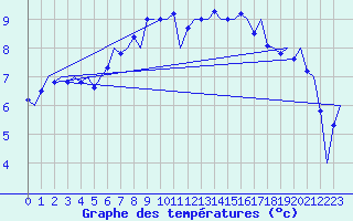 Courbe de tempratures pour Kirkwall Airport